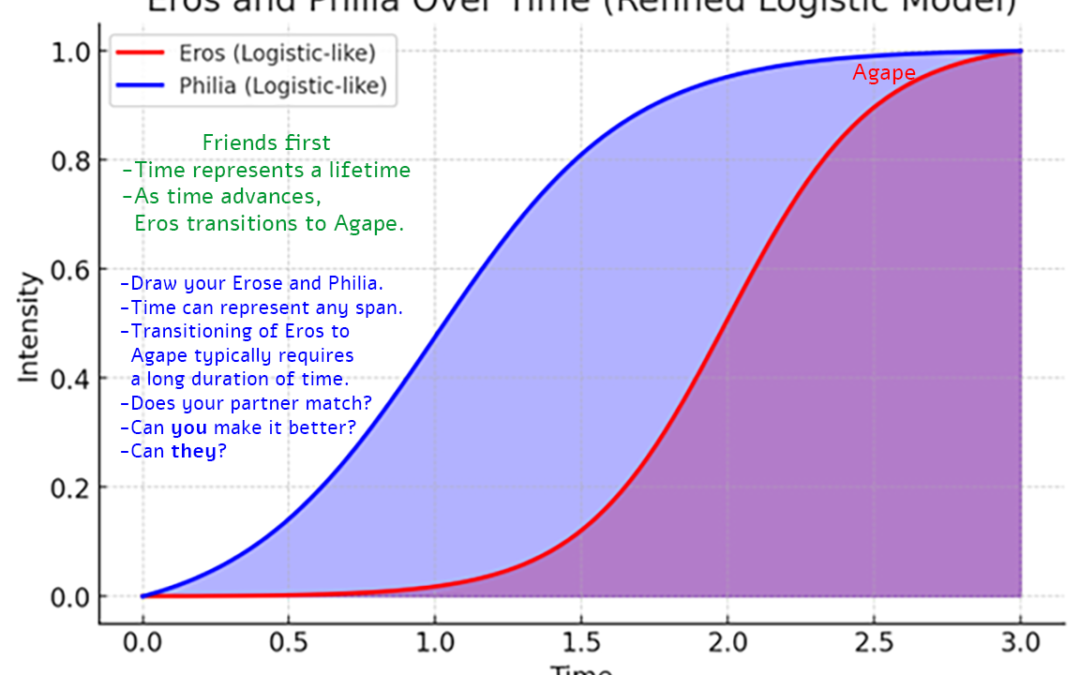 Are You a Good Lover